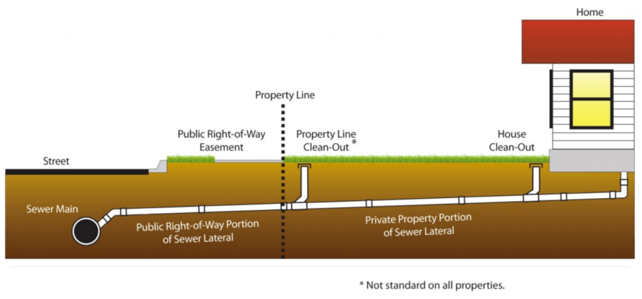 water sewage pipe wastewater graphic sewer utility arcata florida typical service