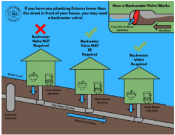 Backwater Valve Informational