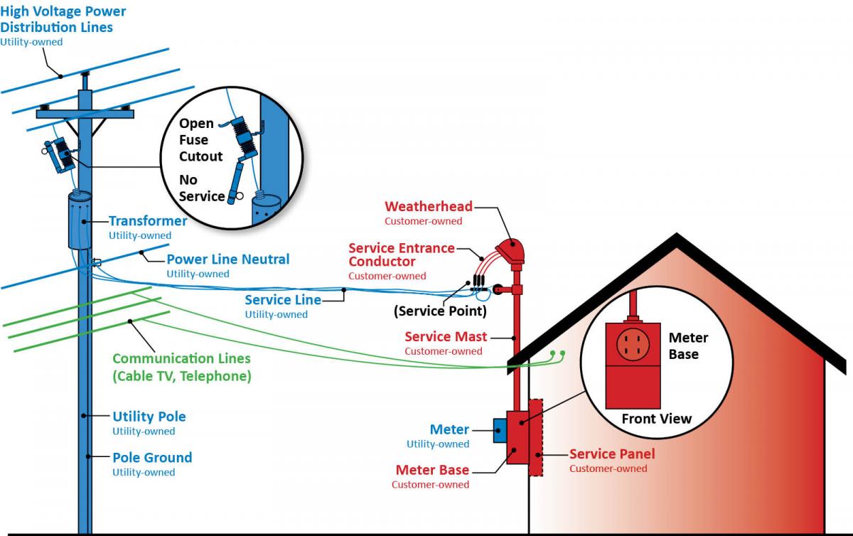 Electric Service Ownership Diagram